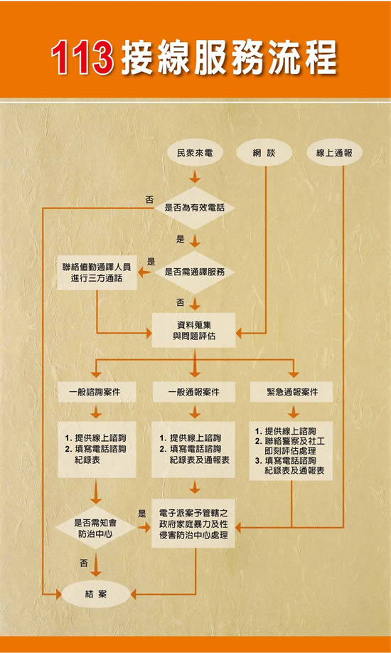 113接線服務流程