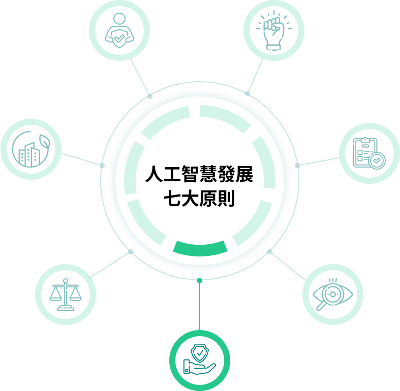人工智慧發展的七大原則：安全