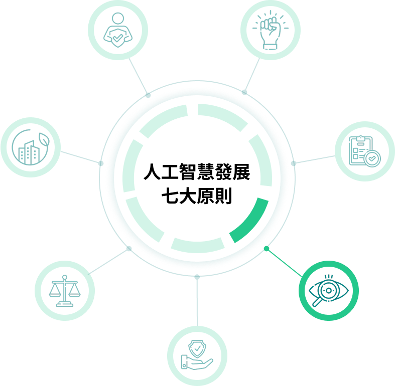 人工智慧發展的七大原則：透明