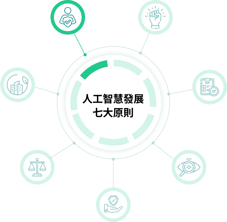 人工智慧發展的七大原則：隱私