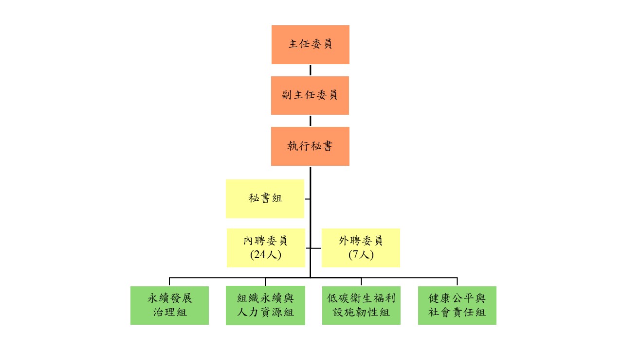 本部永續發展推動委員會架構、工作小組架構