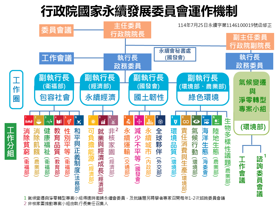 行政院國家永續發展委員會架構及衛生福利部角色