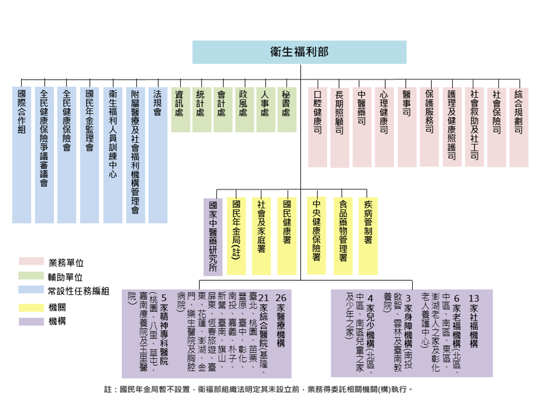 行政組織圖
